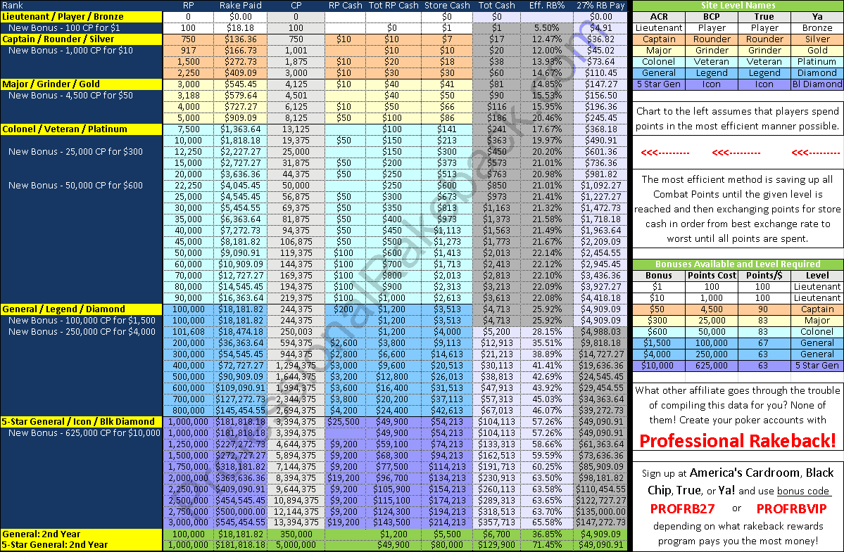 Ultimate Rakeback versus Elite Benefits VIP chart