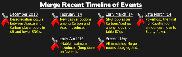 Merge Network Timeline of Events